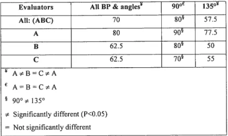 Table 1: Medians (%) of the specificities of the evaluators for ail beam positions (BP) and angles of flexion, and for ail BP at 900 and 135°.