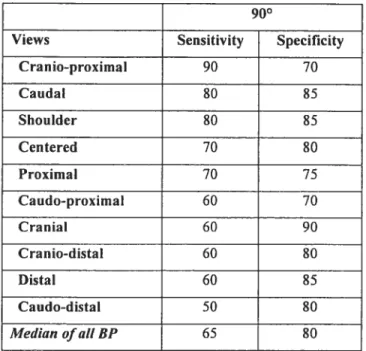 Table 3: Medjans (%) of the specificities and the sensitivities of ail the evaluators at 1 mm of incongruence depending of the BP at 900 of flexion.