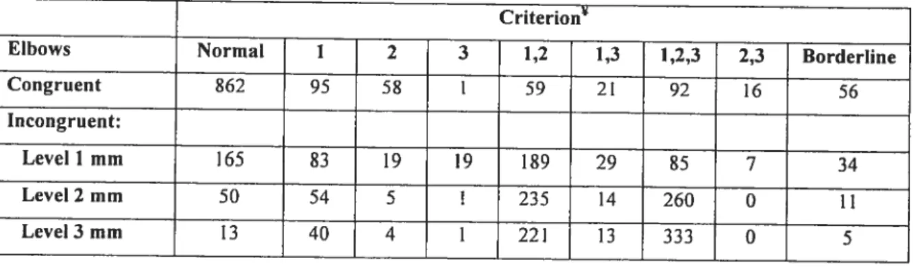 Table 5: Proportions of each specific criterion of evaluation attributed to each elbow status.