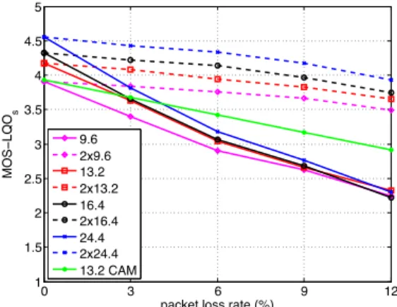 Fig. 5. Objective results (M OS LQO s ) with Gilbert channel model, as a function of packet loss rate (PLR) and operation mode (bit-rate, redundancy).