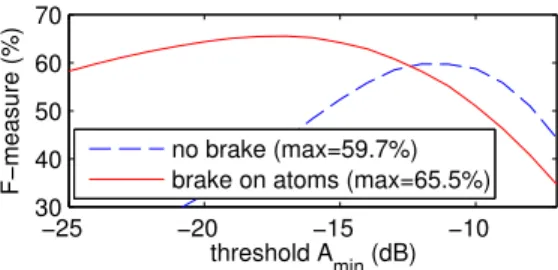 Fig. 3 . Study of the influence of a brake on basis spectra in the framework of harmonic PLCA: average F-measure w.r.t