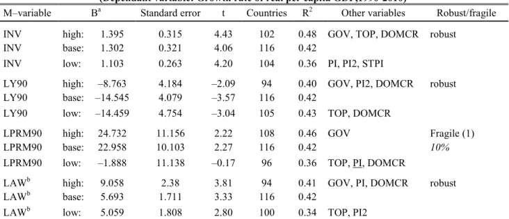 Table 3: Sensitivity results for basic variables 