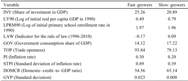 Table 4: Cross–country averages, 1990–2010 a