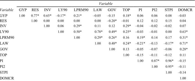 Table 5: Cross–country correlations  Variable 