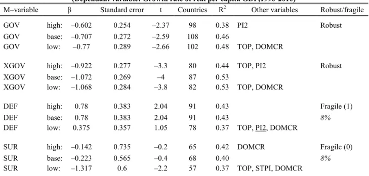 Table 6: Sensitivity results for fiscal variables 