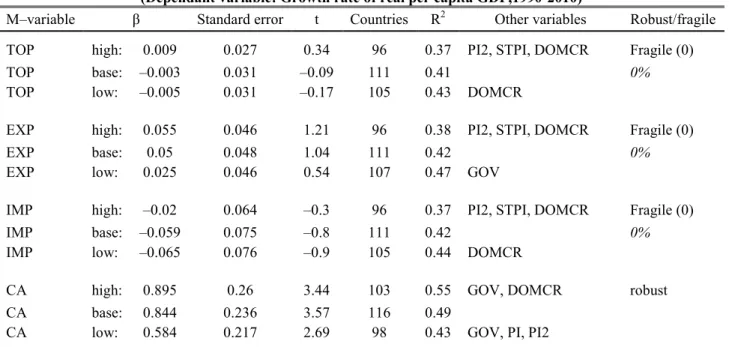 Table 7: Sensitivity results for trade variables 
