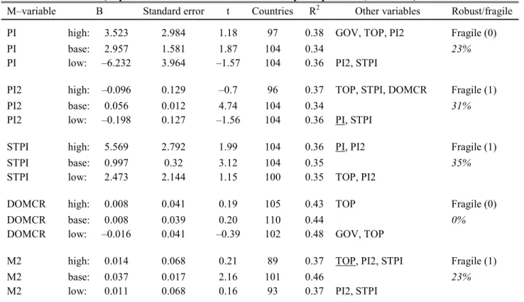 Table 8: Sensitivity results for monetary variables 