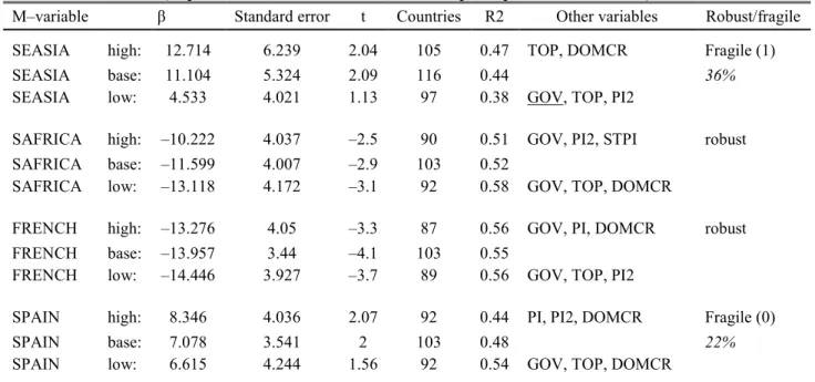 Table 9: Sensitivity results for geographical and dummy variables  (Dependant variable: Growth rate of real per capita GDP,1990-2010) 