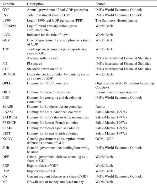 Table A 1: Data description and sources 