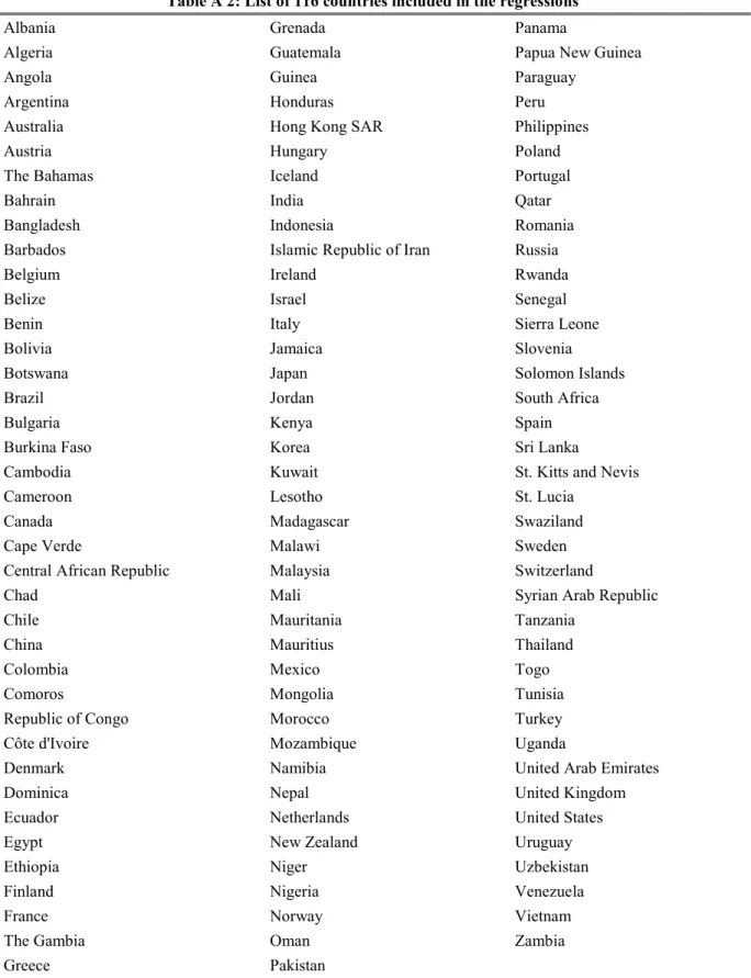 Table A 2: List of 116 countries included in the regressions 