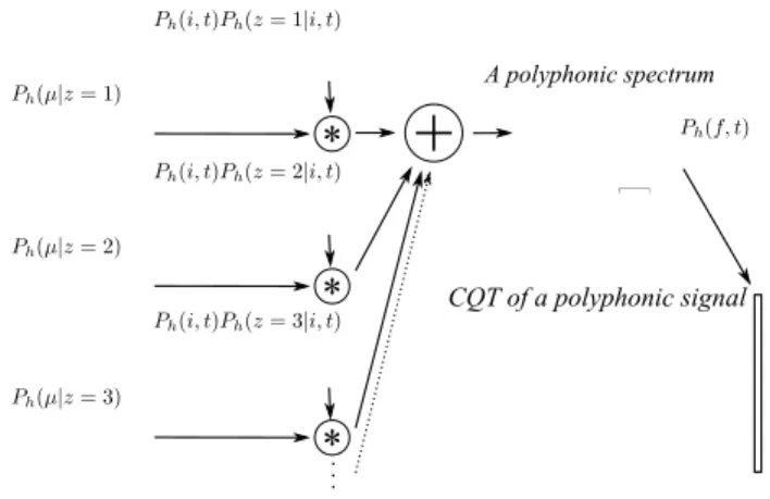 Fig. 1. Polyphonic component of the BHAD model. At time t 0 , the vector P h (i, t 0 ) should have as many peaks as there are active notes in the signal.