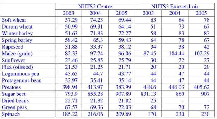 Table 5 – Average yields in 100 kg / ha for the crops in question (official statistics)  