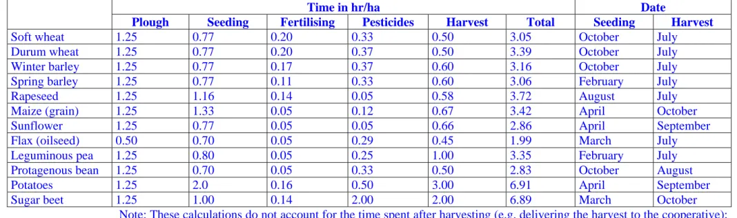 Table 8 – Estimation of time spent per livestock, based on agricultural science books 