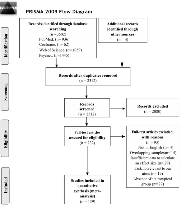 Figure 1. PRISMA flow chart explaining article inclusion/exclusion process. 