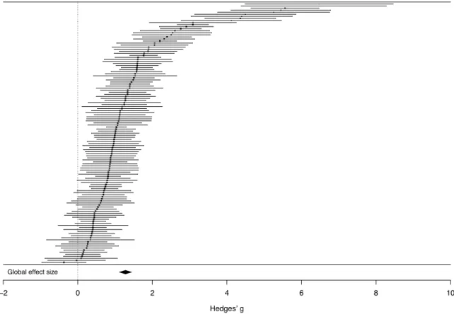 Figure 2. Forest plot of effect sizes (Hedges’ g) in the comparison of overall sensorimotor  abilities between ASD and TD