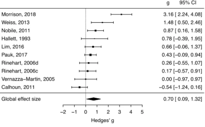 Figure 3. Forest plot of effect sizes (Hedges’ g) in the gait analysis of ASD compared to TD