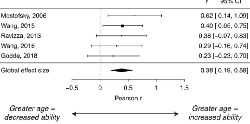 Figure 4. Forest plot of effect sizes (Pearson r) in the age analysis in ASD. Positive values,  to the right of the dotted line, indicate increased sensorimotor ability with greater age