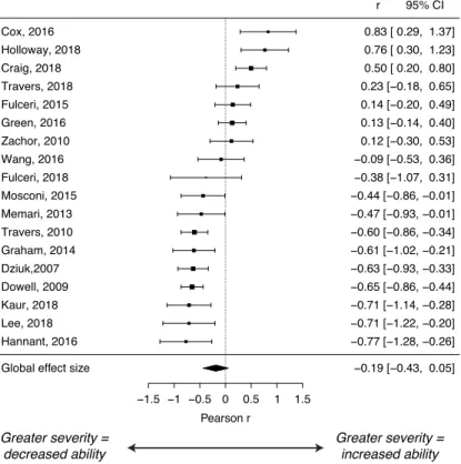 Figure 5. Forest plot of effect sizes (Pearson r) in the clinical severity analysis in ASD