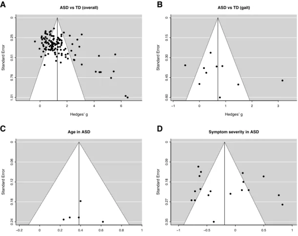 Figure 6. Funnel plots of study effect size vs standard error. (a) Overall sensorimotor  differences between ASD and TD, (b) gait differences in ASD compared to TD, (c)  correlation between age and sensorimotor performance in ASD, (d) correlation between  