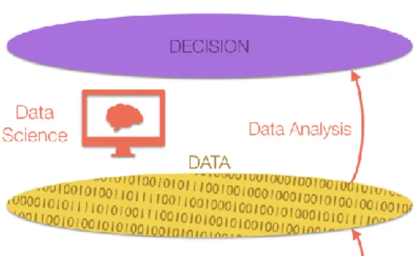 Figure 2 illustrates Data Science on the Intelligence framework introduced in Figure 1: 