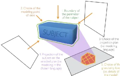 Figure 3 illustrates schematically but very accurately the activity of modeling (independently from the  domain, the subject, the objectives or the type of the concerned modeling): 