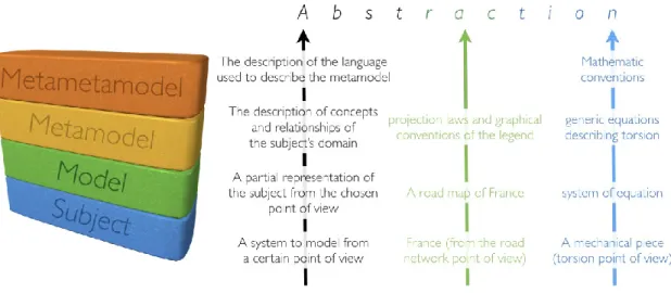 Figure 4 illustrates the classical abstraction layers of modeling/metamodeling: 