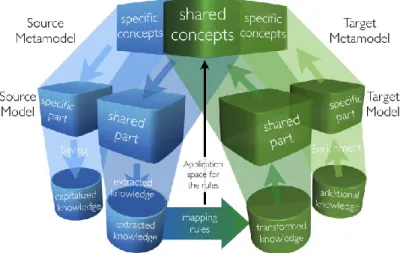 Figure 5: Model transformation basic principle. 