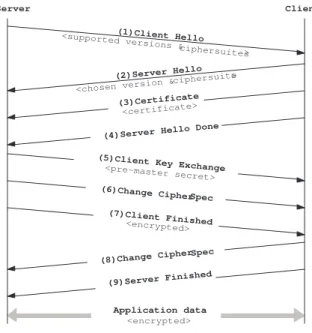 Fig. 1. Steps of the SSL handshake and messages