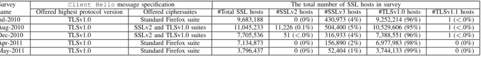 TABLE III. S PECIFICATION OF THE C L I E N T H E L L O MESSAGES AND THE TOTAL NUMBER OF SSL HOSTS CATEGORIZED BY PROTOCOL VERSION IN EACH SURVEY
