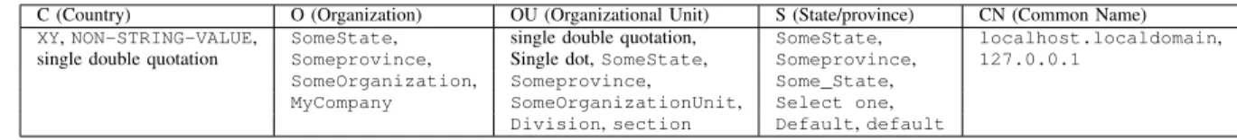 TABLE IV. S EEMINGLY MEANINGLESS VALUES OF EACH STANDARD DN ATTRIBUTE