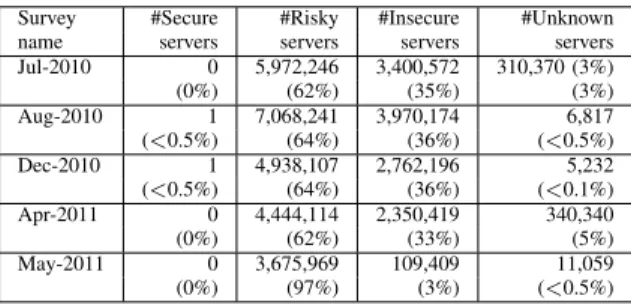 TABLE VI. C RITERION AND VULNERABILITY SCORES FOR SSL SERVER ASSESSMENT