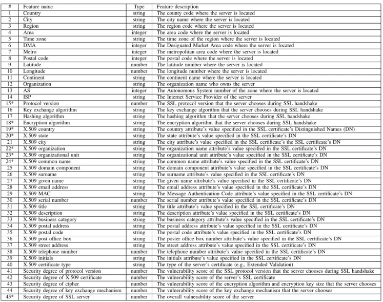 TABLE XI. P ROPOSED 45 FEATURES FOR FUTURE SSL SERVER ASSESSMENT