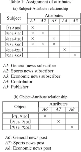 Table 2: Concrete security rules