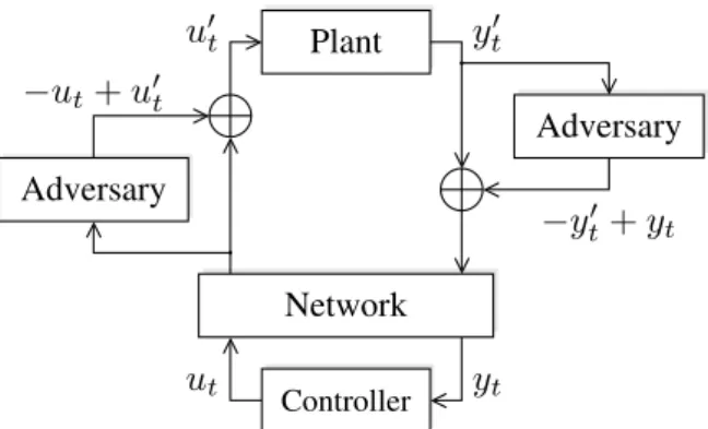 Fig. 1: Representation of a cyber-physical attack against a networked control system.