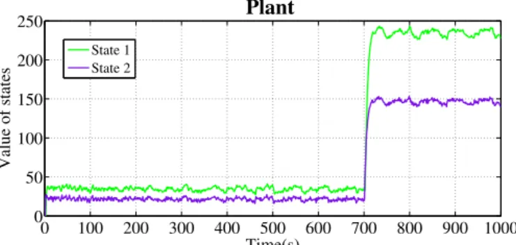 Fig. 3: Simulation results where State 1 and State 2 are the temperatures of two different chemical processes