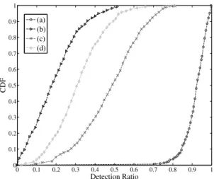 Fig. 4: Confronting the performance of the two detectors. (a) χ 2 detector in [2], [3], and cyber adversary