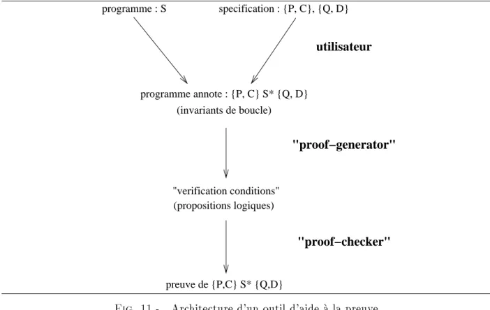 Fig. 11 - Architecture d'un outil d'aide a la preuve