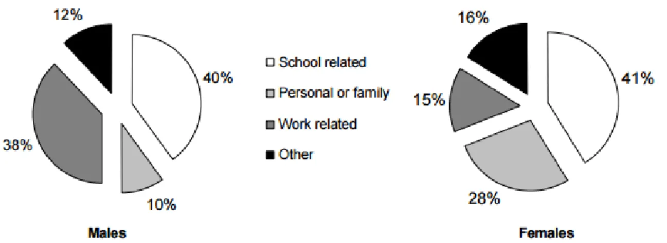 Figure 1. Catégorisation des raisons de l’abandon scolaire (DRHC, 2000). 