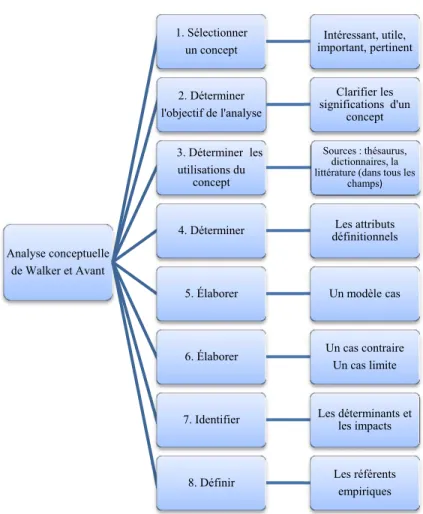 Figure 3. Huit étapes de l’analyse conceptuelle de Walker et Avant, figure issue des  travaux de Nuopponen (2010)