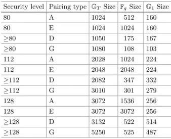 Table 1. Equivalent key sizes for some representative security levels (in bits) Security level Pairing type G T Size F q Size G 1 Size