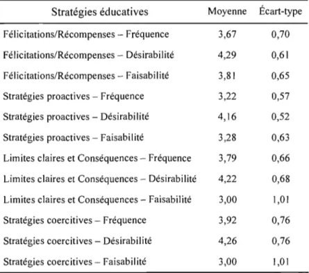 Tableau II - Moyennes et écarts-types pour chacune des sous-échelles des stratégies  éducatives représentées selon les dimensions de  fréquence,  désirabilité et faisabilité 