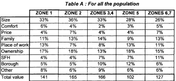 Table A : For all the population