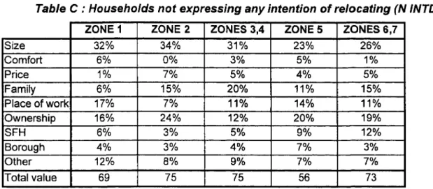 Table C : Households not expressing any intention of relocating (N INTD) ZONE 1 ZONE 2 ZONES 3,4 ZONE 5 ZONES 6,7