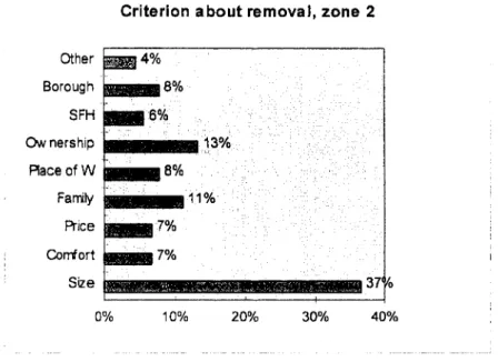 Table 1 . : Percentage of renters and properties in each zones ZONES Properties Renters