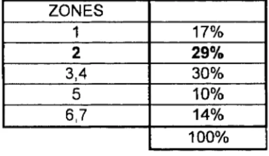 Table 7 : Employment in education of the agglomeration, shared by zone ZONES 1 17% 2 29% 3,4 30% 5 10% 6,7 14% 100% Source : RGP 1990 (INSEE)