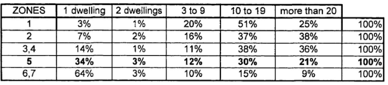 Table 17 : percentage of building of. ..for each zone