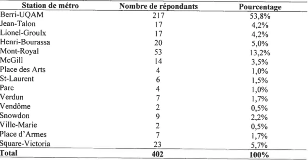 Tableau I. Stations du métro de Montréal sondées et le nombre de répondants pour chaque station