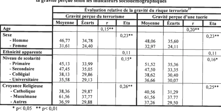 Tableau IX. Analyses de comparaison des moyennes (ANOVA) et corrélation de la gravité perçue selon les indicateurs sociodémographiques