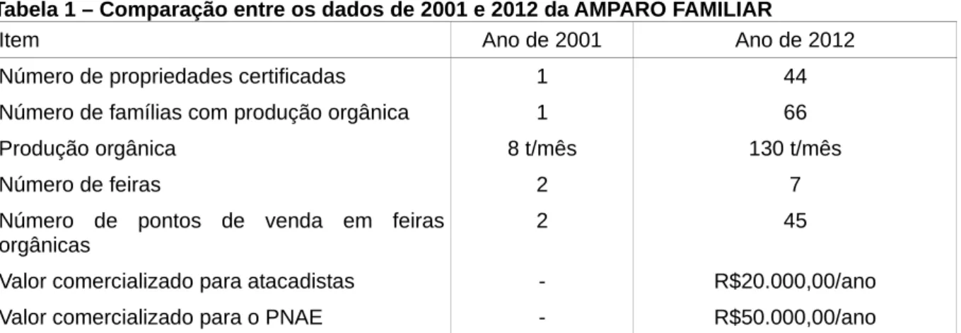 Tabela 1 – Comparação entre os dados de 2001 e 2012 da AMPARO FAMILIAR 