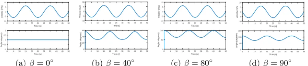 Fig. 6. Mobility characteristics for the Doppler shift experiments assuming 1.5 kHz for the frequency; and 0 to 90 ◦ as angle β.